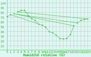 Courbe de l'humidit relative pour Lerida (Esp)