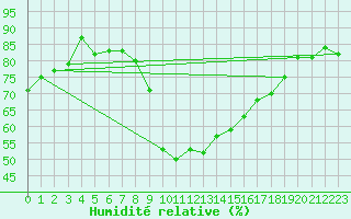 Courbe de l'humidit relative pour Cap Ferret (33)