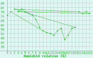 Courbe de l'humidit relative pour Yeovilton