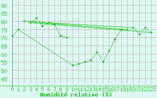 Courbe de l'humidit relative pour Fanaraken