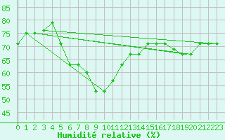 Courbe de l'humidit relative pour Gizan