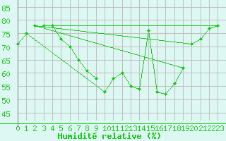 Courbe de l'humidit relative pour Weissenburg