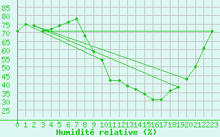 Courbe de l'humidit relative pour Carpentras (84)