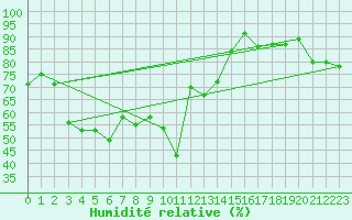 Courbe de l'humidit relative pour Zermatt