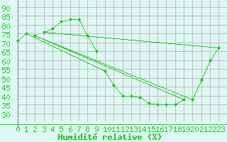 Courbe de l'humidit relative pour Chteauroux (36)