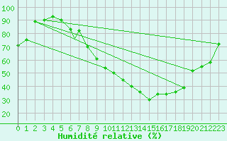 Courbe de l'humidit relative pour Brize Norton