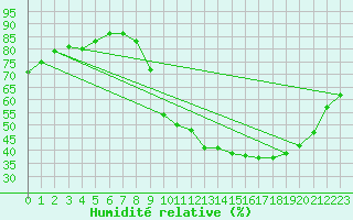 Courbe de l'humidit relative pour Volmunster (57)