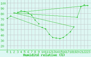 Courbe de l'humidit relative pour Shaffhausen