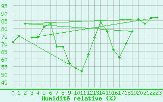 Courbe de l'humidit relative pour Nyon-Changins (Sw)