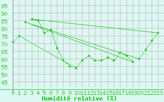 Courbe de l'humidit relative pour Six-Fours (83)