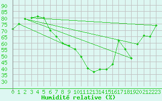 Courbe de l'humidit relative pour Feldkirch