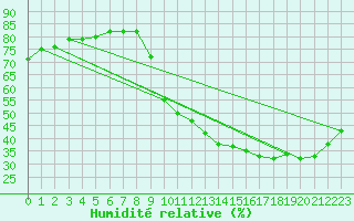 Courbe de l'humidit relative pour La Poblachuela (Esp)