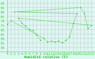 Courbe de l'humidit relative pour Vaduz