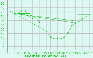 Courbe de l'humidit relative pour Simplon-Dorf