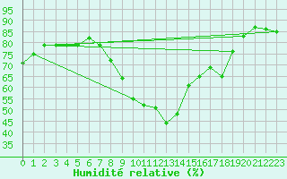 Courbe de l'humidit relative pour le bateau AMOUK69