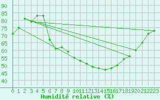 Courbe de l'humidit relative pour Schauenburg-Elgershausen