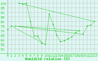 Courbe de l'humidit relative pour Lazaropole