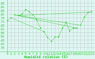 Courbe de l'humidit relative pour Cranwell