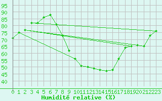 Courbe de l'humidit relative pour Angermuende