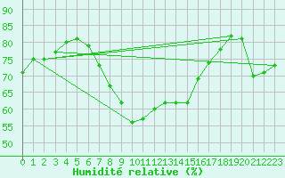 Courbe de l'humidit relative pour Bridlington Mrsc