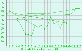 Courbe de l'humidit relative pour Paharova