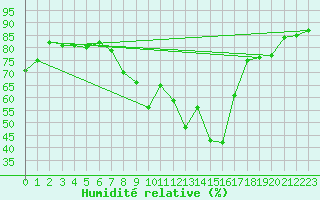 Courbe de l'humidit relative pour Cavalaire-sur-Mer (83)