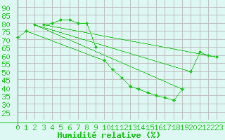 Courbe de l'humidit relative pour Chteaudun (28)