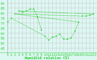 Courbe de l'humidit relative pour Lingen