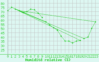 Courbe de l'humidit relative pour Sallles d'Aude (11)