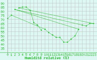 Courbe de l'humidit relative pour Giessen