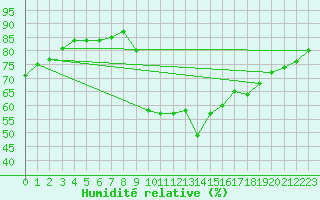 Courbe de l'humidit relative pour Aubenas - Lanas (07)