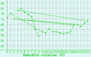 Courbe de l'humidit relative pour Tarifa