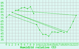 Courbe de l'humidit relative pour Saint-Nazaire-d'Aude (11)