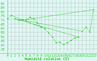 Courbe de l'humidit relative pour Albertville (73)