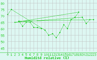 Courbe de l'humidit relative pour Katschberg