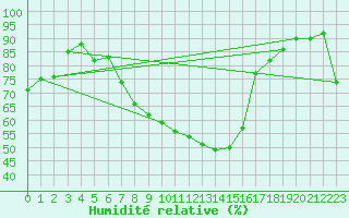 Courbe de l'humidit relative pour Marnitz