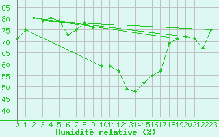 Courbe de l'humidit relative pour Forceville (80)