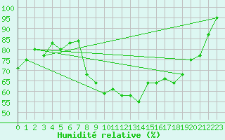 Courbe de l'humidit relative pour Leibstadt