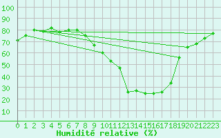 Courbe de l'humidit relative pour Millau - Soulobres (12)