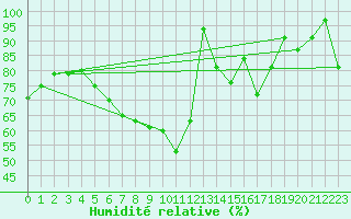 Courbe de l'humidit relative pour Vierema Kaarakkala
