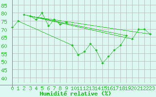 Courbe de l'humidit relative pour Davos (Sw)