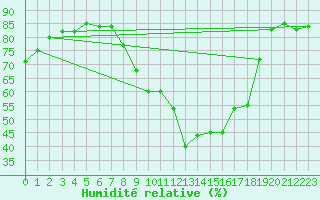 Courbe de l'humidit relative pour Lyon - Bron (69)