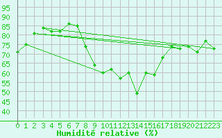 Courbe de l'humidit relative pour Kleiner Feldberg / Taunus