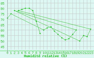 Courbe de l'humidit relative pour Ajaccio - Campo dell'Oro (2A)