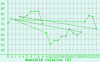 Courbe de l'humidit relative pour Toulon (83)