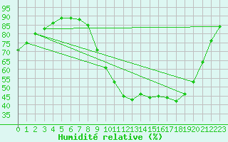 Courbe de l'humidit relative pour Saint-Nazaire (44)