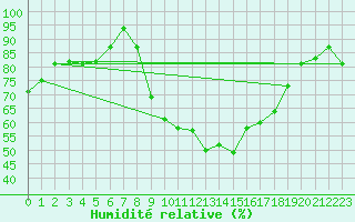 Courbe de l'humidit relative pour Shawbury
