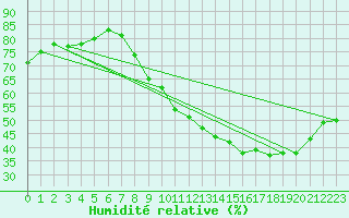Courbe de l'humidit relative pour Roissy (95)