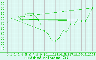 Courbe de l'humidit relative pour Hyres (83)