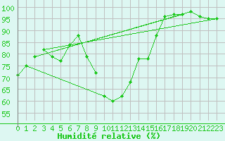 Courbe de l'humidit relative pour Dijon / Longvic (21)
